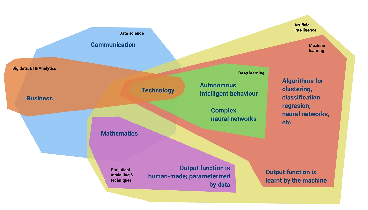 Differences between business analytics, BI, big data, data science, machine learning, deep learning, AI and statistical methods.
