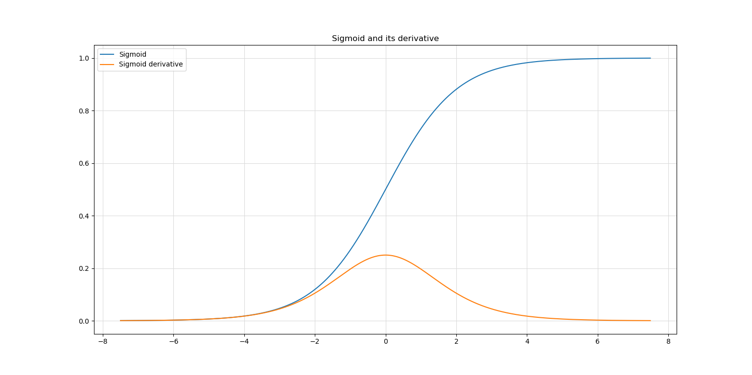 sigmoid_deriv – MachineCurve